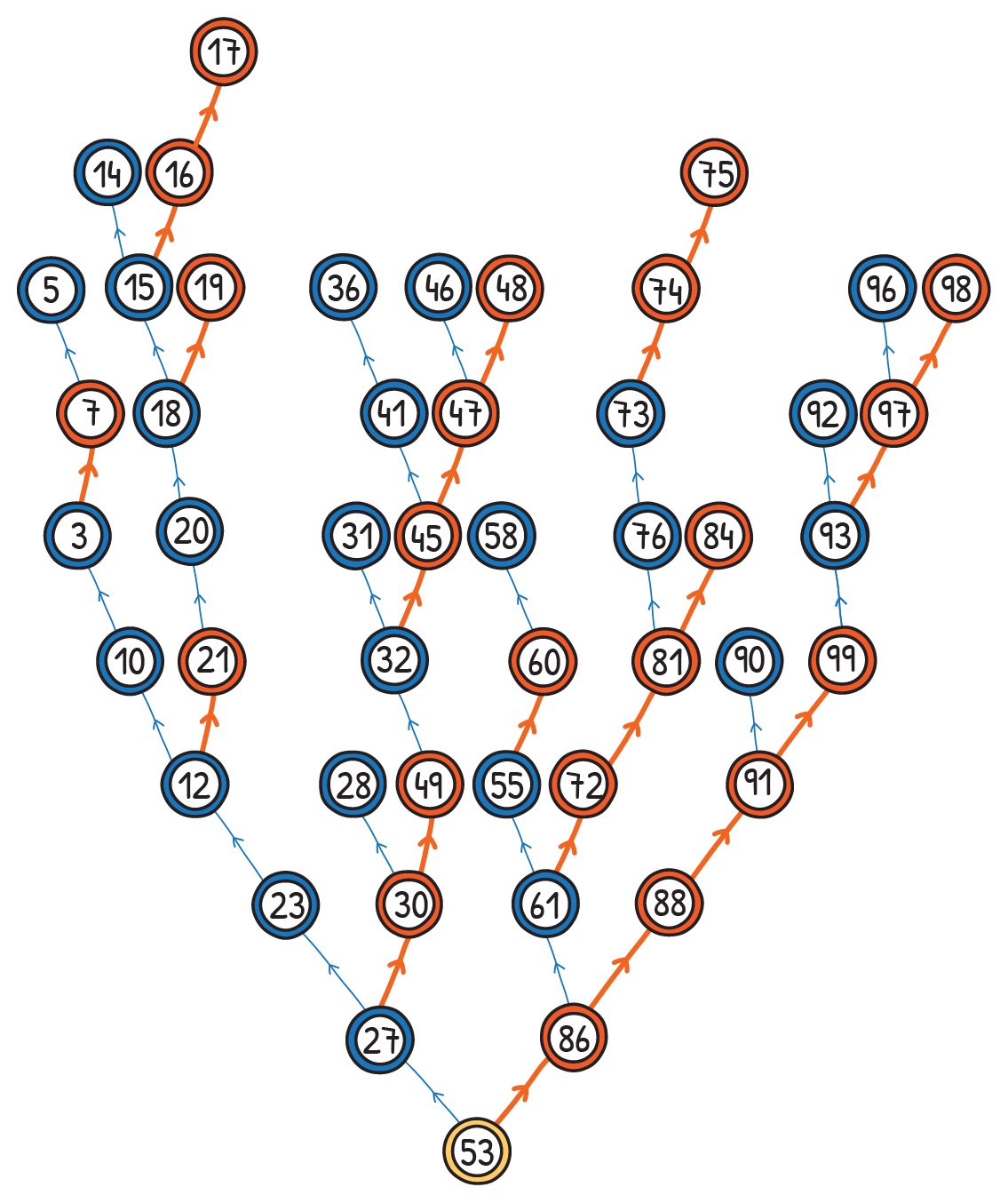 A large binary search tree.